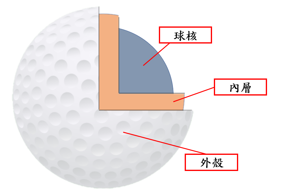 高爾夫球種類-球結構